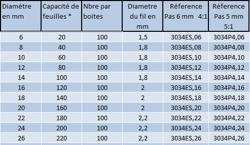 YOSOO Bobines de reliure en spirale en plastique 3/4in Bobines de reliure  en spirale en materiel relieuse Couleur transparente